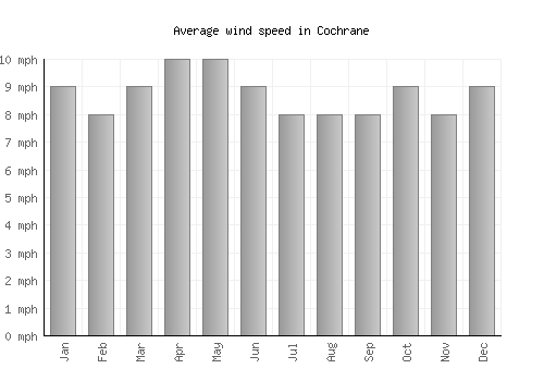 Cochrane average winspeed by month (mph)