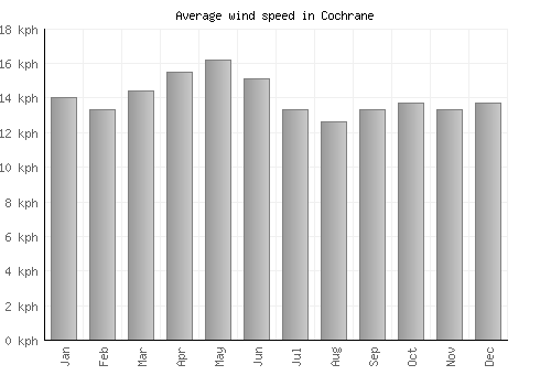 Cochrane average winspeed by month (km/h)