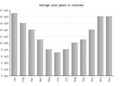 Cochrane average winspeed by month (mph)