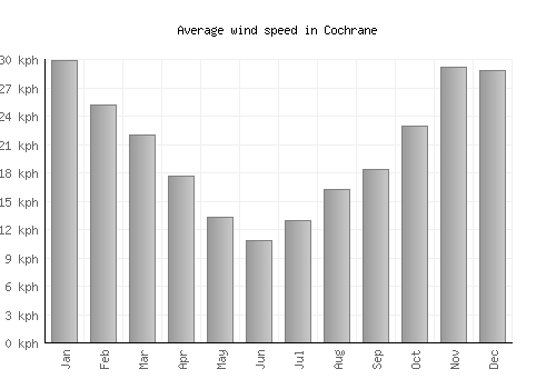 Cochrane average winspeed by month (km/h)