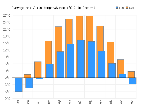 Cocieri average minimum / maximum temperatures (Celsius)