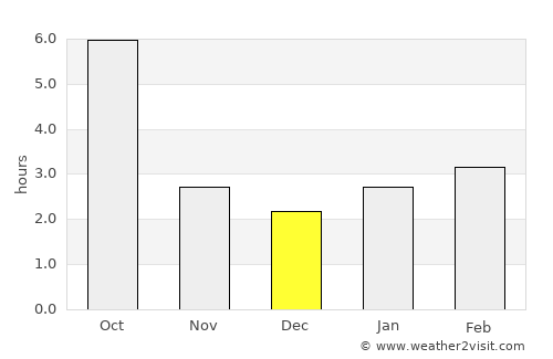 Cocieri average rain in December