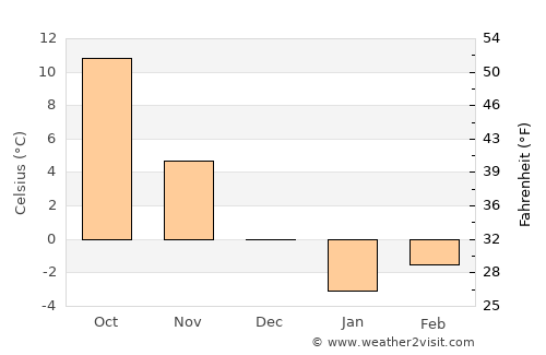Cocieri average temperature in December