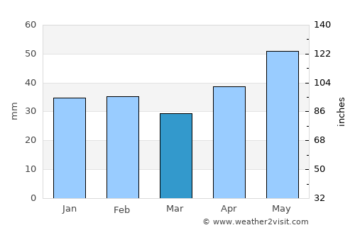 Cocieri average rain in March