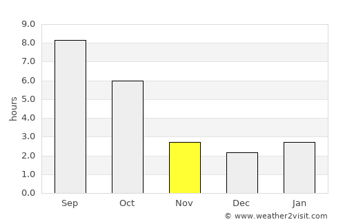 Cocieri average rain in November