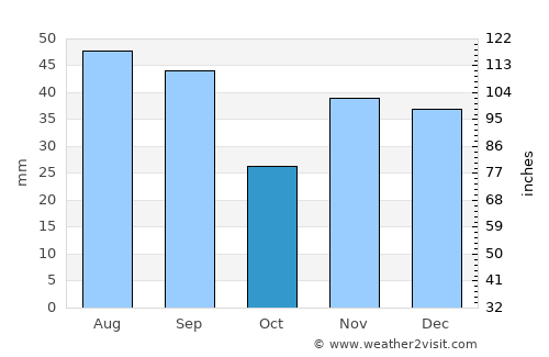 Cocieri average rain in October