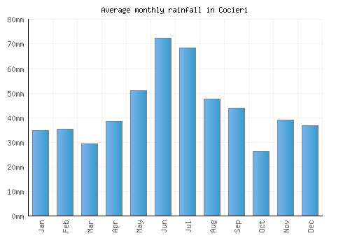 Cocieri monthly rainfall chart (mm)