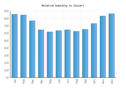 Cocieri relative humidity averages