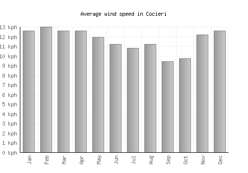 Cocieri average winspeed by month (km/h)