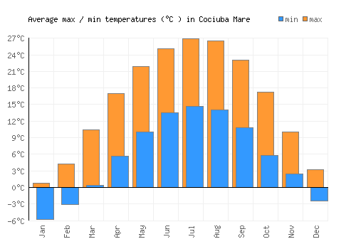 Cociuba Mare average minimum / maximum temperatures (Celsius)