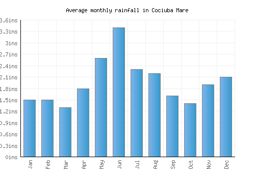 Cociuba Mare monthly rainfall chart (inches)
