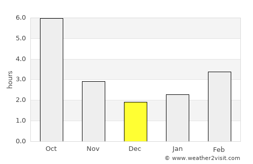 Cociuba Mare average rain in December