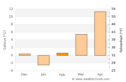 Cociuba Mare average temperature in February