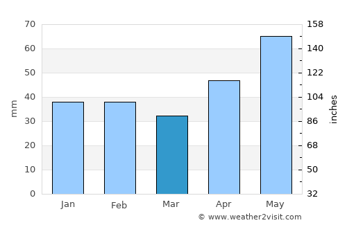 Cociuba Mare average rain in March