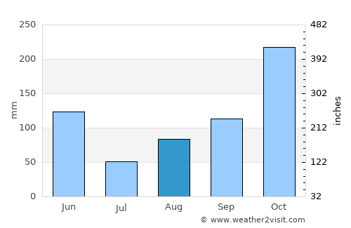 Cockburn Town average rain in August