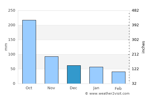 Cockburn Town average rain in December