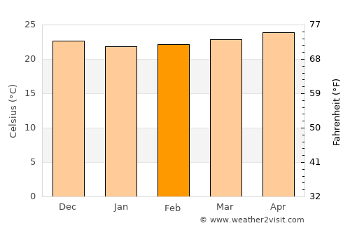 Cockburn Town average temperature in February