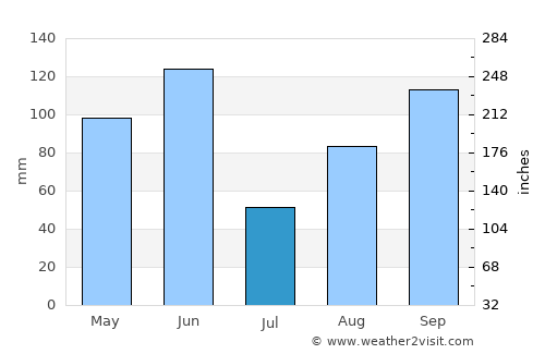 Cockburn Town average rain in July