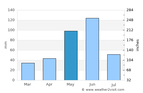 Cockburn Town average rain in May