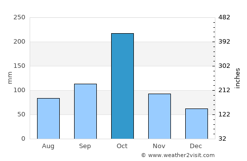 Cockburn Town average rain in October