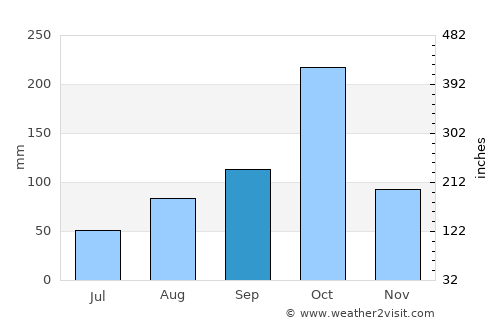 Cockburn Town average rain in September