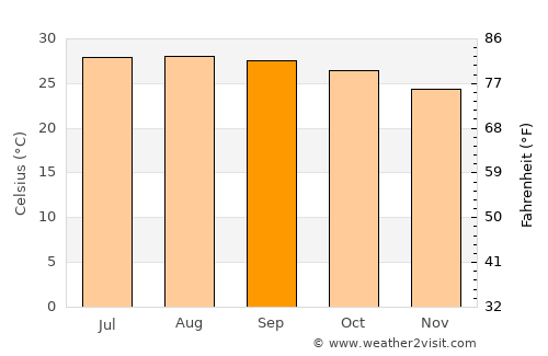 Cockburn Town average temperature in September