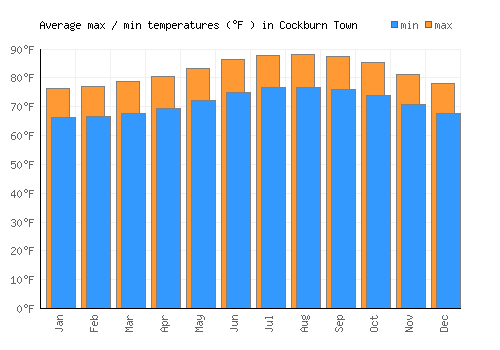 Cockburn Town average minimum / maximum temperatures (Fahrenheit)