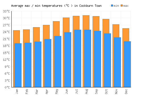 Cockburn Town average minimum / maximum temperatures (Celsius)