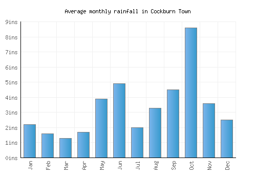 Cockburn Town monthly rainfall chart (inches)