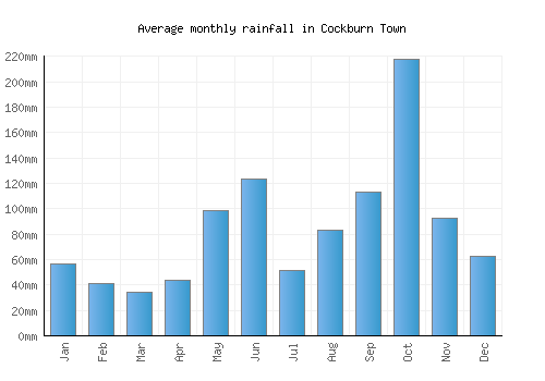 Cockburn Town monthly rainfall chart (mm)