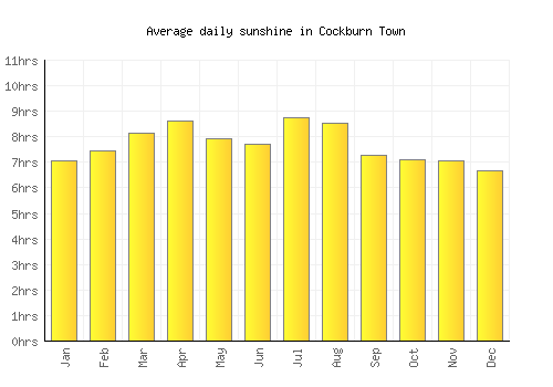 Cockburn Town average daily sunshine chart