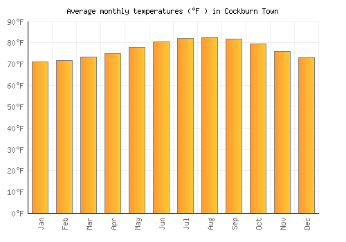 Cockburn Town average temperature chart (Fahrenheit)