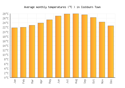 Cockburn Town average temperature chart (Celsius)