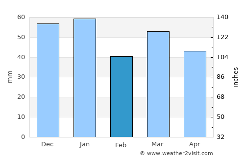 Cockenzie average rain in February