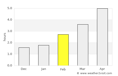 Cockenzie average rain in February
