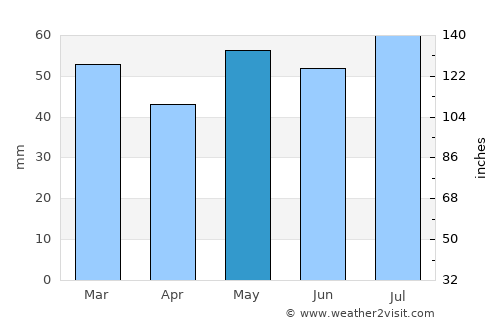 Cockenzie average rain in May