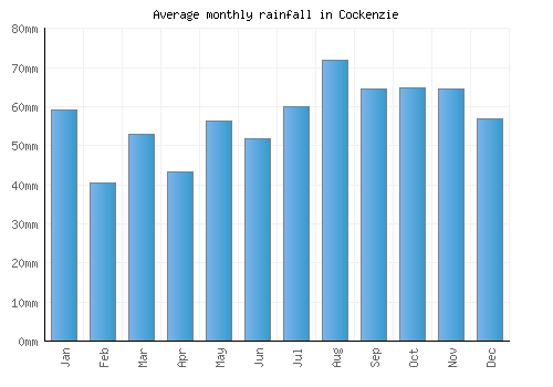 Cockenzie monthly rainfall chart (mm)