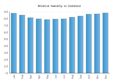 Cockenzie relative humidity averages