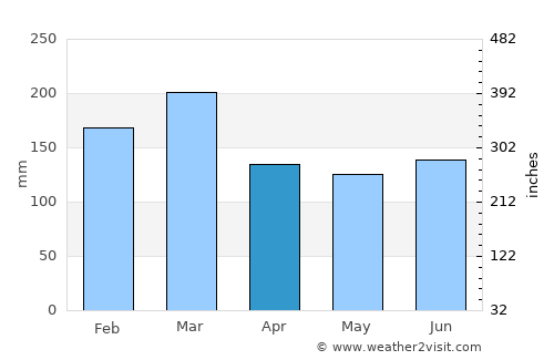Cockermouth average rain in April