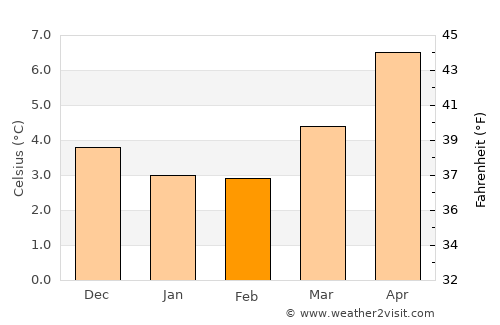 Cockermouth average temperature in February