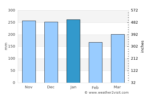 Cockermouth average rain in January