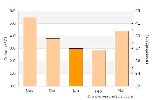 Cockermouth average temperature in January