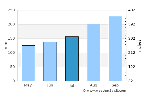 Cockermouth average rain in July