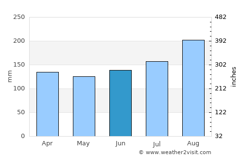 Cockermouth average rain in June