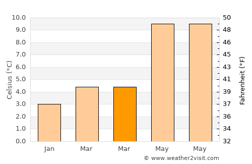 Cockermouth average temperature in March