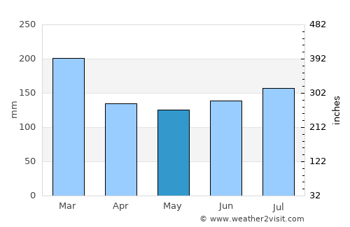 Cockermouth average rain in May
