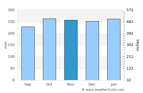 Cockermouth average rain in November