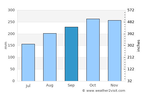 Cockermouth average rain in September