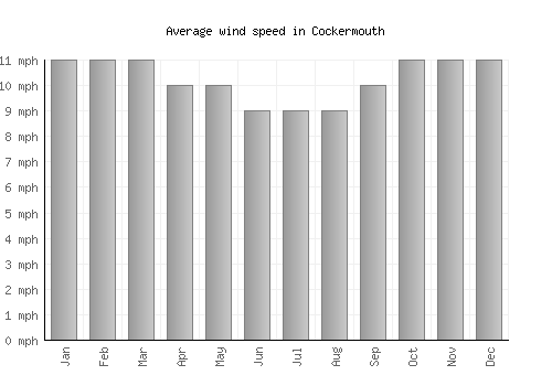 Cockermouth average winspeed by month (mph)