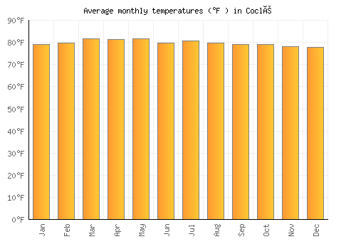 Coclé average temperature chart (Fahrenheit)